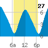Philadelphia tide chart for Wednesday, September 27, 2023