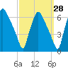 Philadelphia tide chart for Thursday, September 28, 2023