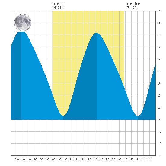 Philadelphia tide chart for Friday, September 29, 2023