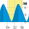 Philadelphia tide chart for Saturday, September 30, 2023