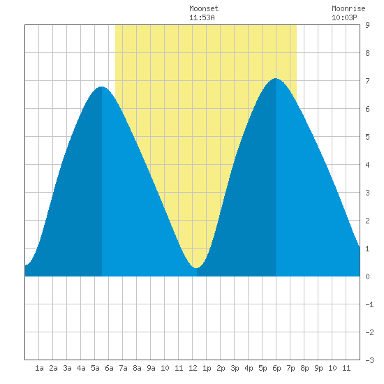 Philadelphia tide chart for Monday, September 4, 2023