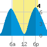 Philadelphia tide chart for Monday, September 4, 2023