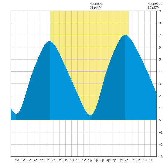 Philadelphia tide chart for Tuesday, September 5, 2023