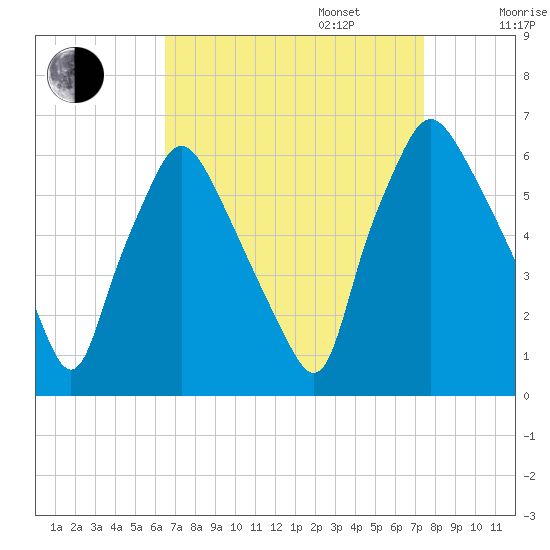 Philadelphia tide chart for Wednesday, September 6, 2023