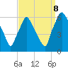 Philadelphia tide chart for Friday, September 8, 2023