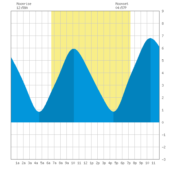 Philadelphia tide chart for Saturday, September 9, 2023
