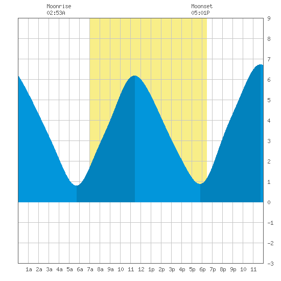Philadelphia tide chart for Tuesday, October 10, 2023