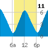 Philadelphia tide chart for Wednesday, October 11, 2023