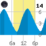 Philadelphia tide chart for Saturday, October 14, 2023