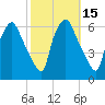 Philadelphia tide chart for Sunday, October 15, 2023