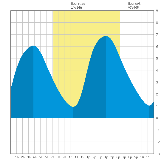 Philadelphia tide chart for Tuesday, October 17, 2023