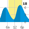 Philadelphia tide chart for Wednesday, October 18, 2023