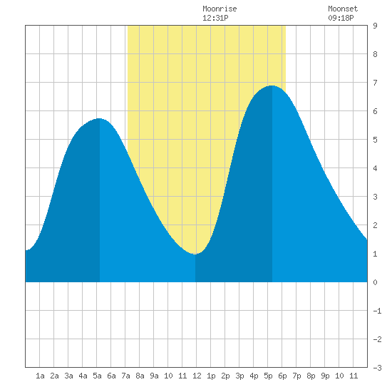 Philadelphia tide chart for Thursday, October 19, 2023