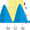 Philadelphia tide chart for Sunday, October 1, 2023