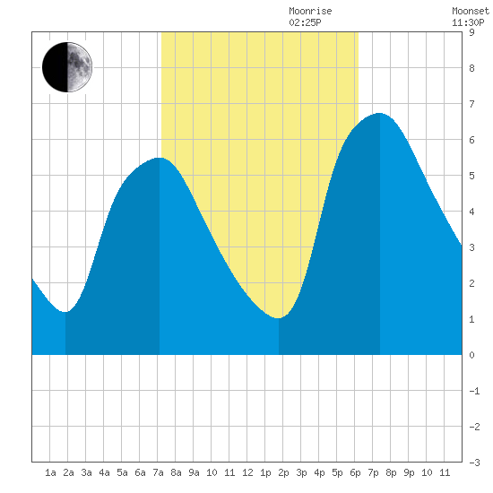 Philadelphia tide chart for Saturday, October 21, 2023