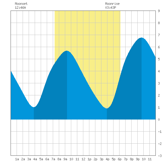 Philadelphia tide chart for Monday, October 23, 2023