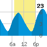 Philadelphia tide chart for Monday, October 23, 2023
