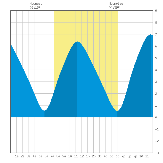 Philadelphia tide chart for Wednesday, October 25, 2023