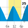 Philadelphia tide chart for Wednesday, October 25, 2023