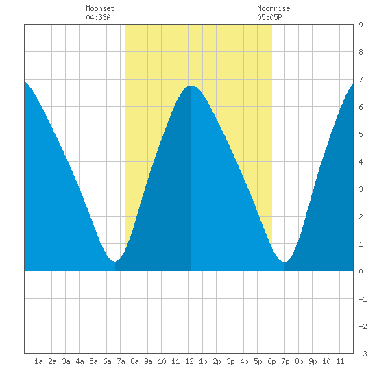 Philadelphia tide chart for Thursday, October 26, 2023