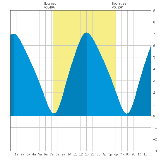 Philadelphia tide chart for Friday, October 27, 2023