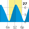 Philadelphia tide chart for Friday, October 27, 2023