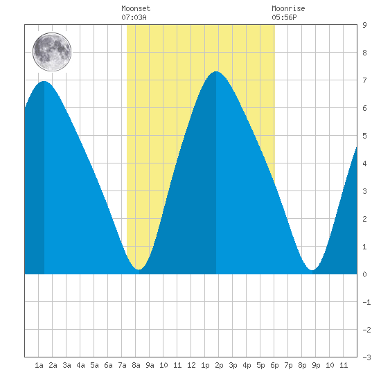 Philadelphia tide chart for Saturday, October 28, 2023