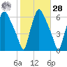 Philadelphia tide chart for Saturday, October 28, 2023