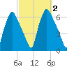 Philadelphia tide chart for Monday, October 2, 2023