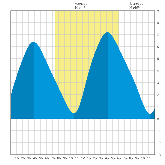 Philadelphia tide chart for Tuesday, October 31, 2023