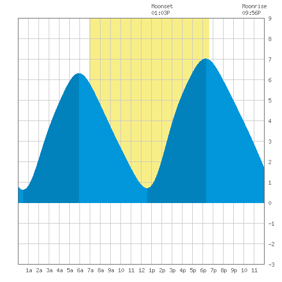 Philadelphia tide chart for Wednesday, October 4, 2023