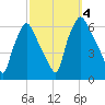 Philadelphia tide chart for Wednesday, October 4, 2023