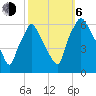 Philadelphia tide chart for Friday, October 6, 2023