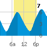 Philadelphia tide chart for Saturday, October 7, 2023