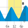 Philadelphia tide chart for Sunday, October 8, 2023