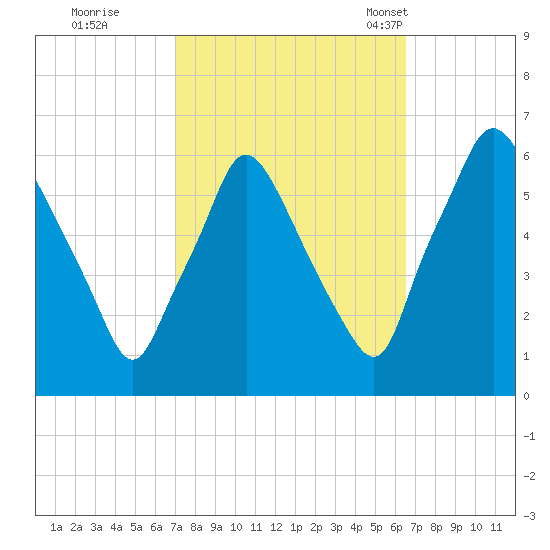 Philadelphia tide chart for Monday, October 9, 2023