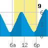 Philadelphia tide chart for Monday, October 9, 2023