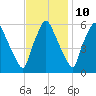 Philadelphia tide chart for Friday, November 10, 2023