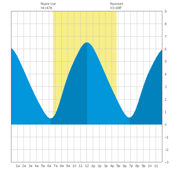 Philadelphia tide chart for Saturday, November 11, 2023