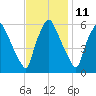 Philadelphia tide chart for Saturday, November 11, 2023