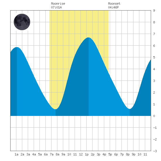 Philadelphia tide chart for Monday, November 13, 2023