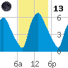 Philadelphia tide chart for Monday, November 13, 2023