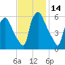 Philadelphia tide chart for Tuesday, November 14, 2023