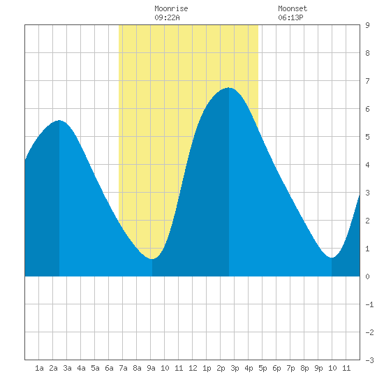 Philadelphia tide chart for Wednesday, November 15, 2023