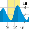 Philadelphia tide chart for Wednesday, November 15, 2023