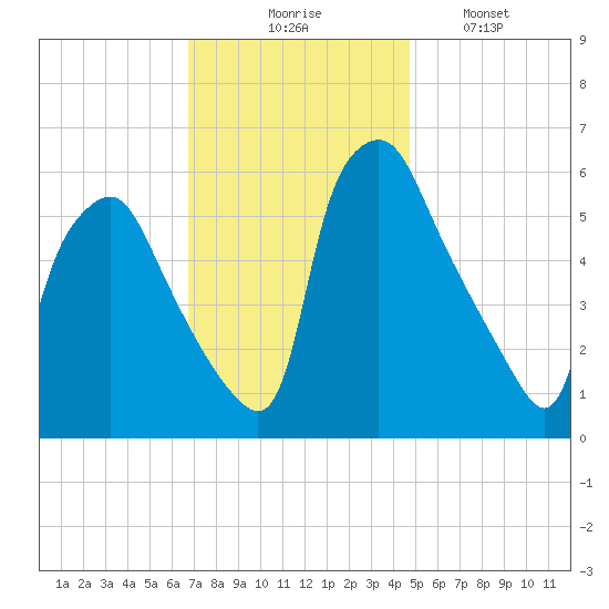Philadelphia tide chart for Thursday, November 16, 2023