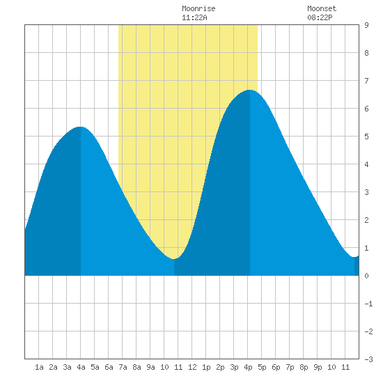 Philadelphia tide chart for Friday, November 17, 2023