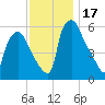 Philadelphia tide chart for Friday, November 17, 2023