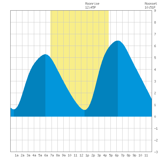 Philadelphia tide chart for Sunday, November 19, 2023