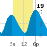 Philadelphia tide chart for Sunday, November 19, 2023